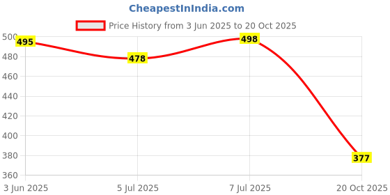 flipkart.com shoe lab Jutis For Women shoe lab Price History Graph from 3 Jun 2025 to 20 Oct 2025