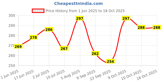 flipkart.com shoe lab Jutis For Women shoe lab Price History Graph from 1 Jun 2025 to 10 Oct 2025