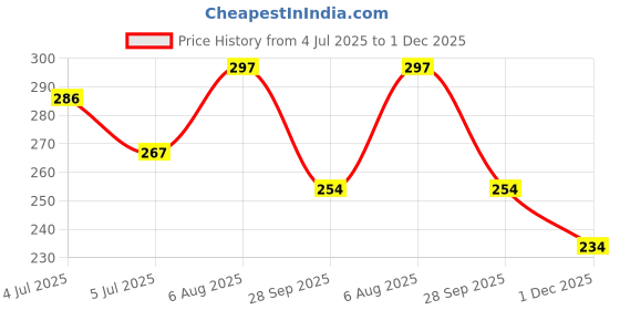 flipkart.com shoe lab Jutis For Women shoe lab Price History Graph from 4 Jul 2025 to 1 Dec 2025