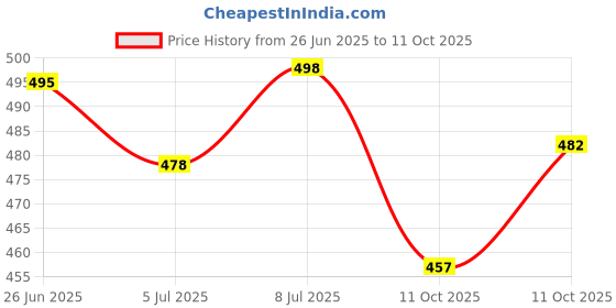 flipkart.com shoe lab Jutis For Women shoe lab Price History Graph from 26 Jun 2025 to 11 Oct 2025