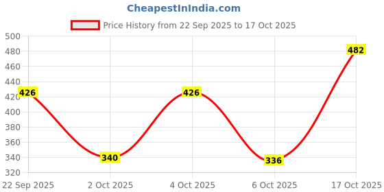 flipkart.com shoe lab Jutis For Women shoe lab Price History Graph from 22 Sep 2025 to 17 Oct 2025