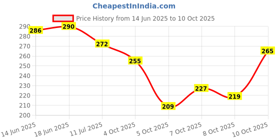 flipkart.com shoe lab Slip On For Women shoe lab Price History Graph from 14 Jun 2025 to 10 Oct 2025