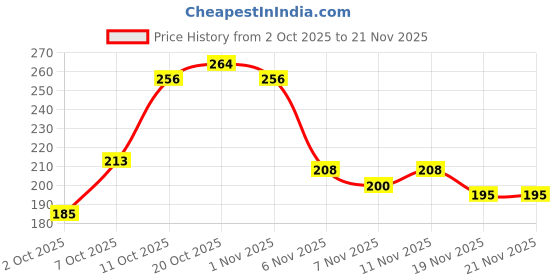 flipkart.com shoe lab Slip On For Women shoe lab Price History Graph from 2 Oct 2025 to 21 Nov 2025