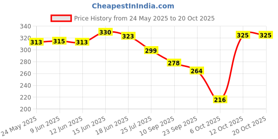 flipkart.com shoe lab Women Bellies Sandal shoe lab Price History Graph from 24 May 2025 to 20 Oct 2025