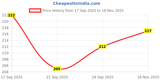 flipkart.com shoe mate Men Slides shoe mate Price History Graph from 17 Sep 2025 to 18 Nov 2025