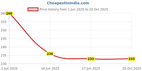 flipkart.com Shoe Mistri Instant Suede Shoe Cleaning Eraser, Rubber Remove Stains Stain Remover Price History Graph from 1 Jun 2025 to 20 Oct 2025