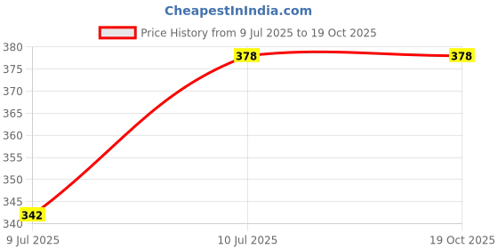 flipkart.com Shoe Mistri Shoe Renovator Combo (Natural & Blue) Shiner Price History Graph from 9 Jul 2025 to 19 Oct 2025