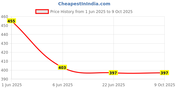 flipkart.com Shoe Mistri Shoe Renovator Combo (Natural & Camel) Shiner Price History Graph from 1 Jun 2025 to 9 Oct 2025