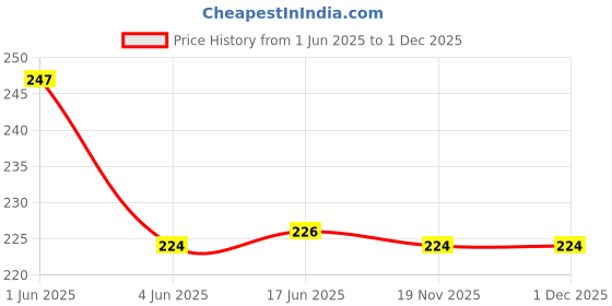 flipkart.com Shoe Mistri Shoe Renovator Miniature (Camel & Light Brown, Combo Pack of 2) Cleaner Price History Graph from 1 Jun 2025 to 1 Dec 2025