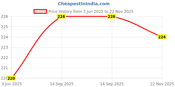flipkart.com Shoe Mistri Shoe Renovator Miniature (Grey) Shiner Price History Graph from 3 Jun 2025 to 22 Nov 2025