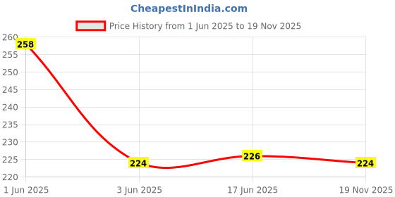 flipkart.com Shoe Mistri Shoe Renovator Miniature (Light Brown, Combo) Shiner Price History Graph from 1 Jun 2025 to 18 Nov 2025