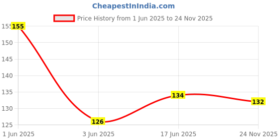 flipkart.com Shoe Mistri Shoe Renovator Miniature, Shoe Liquid Polish Spray (Blue) Shiner Price History Graph from 1 Jun 2025 to 24 Nov 2025