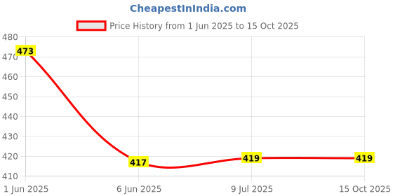 flipkart.com Shoe Mistri Shoe Renovator Miniature (Tan, Pack of 4) Shiner Price History Graph from 1 Jun 2025 to 15 Oct 2025