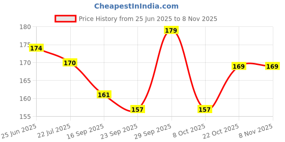 flipkart.com tmride Shoe Protector Gear Shift Scuff Mark Protection Motorcycle Gear Shifter Sock Silicone black Boots Shoe Cover tmride Price History Graph from 25 Jun 2025 to 8 Nov 2025