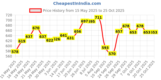flipkart.com jamen boro Shoe Racer Quad RolRoller Skates for Kids Girls Boys Adjustable Size Quad Roller Skatesler Skates Quad Roller Skates Quad Roller Skates - Size 5-12 UK jamen boro Price History Graph from 15 May 2025 to 25 Oct 2025