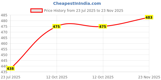 flipkart.com ashin Shoe Rack with cover 4 Shelf rust free plastic pipe PP Collapsible Wardrobe ashin Price History Graph from 23 Jul 2025 to 23 Nov 2025