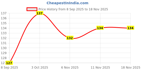 flipkart.com planetone Shoe Repair Glue, 60ml Waterproof & Quick-Drying Footwear 1 Pc Glue planetone Price History Graph from 8 Sep 2025 to 18 Nov 2025