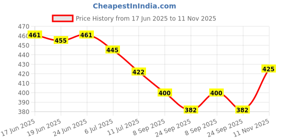 flipkart.com shoe rock vision(srv) Party Wear + Formal Shoes Slip On For Men shoe rock vision(srv) Price History Graph from 17 Jun 2025 to 11 Nov 2025