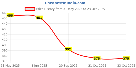 flipkart.com shoe rock vision(srv) Party Wear + Formal Shoes Slip On For Men shoe rock vision(srv) Price History Graph from 31 May 2025 to 22 Oct 2025