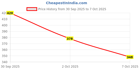 flipkart.com shoe rock vision(srv) Running Shoes for Women's Casuals For Women shoe rock vision(srv) Price History Graph from 30 Sep 2025 to 7 Oct 2025