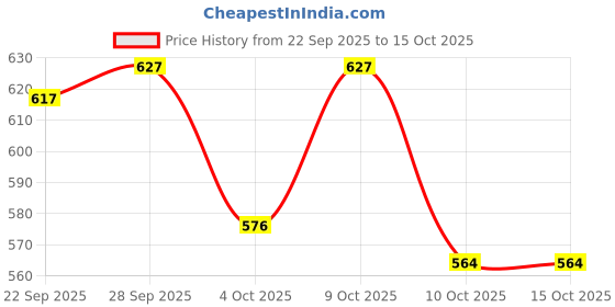 flipkart.com knoos shoe Sneakers For Men knoos Price History Graph from 22 Sep 2025 to 14 Oct 2025
