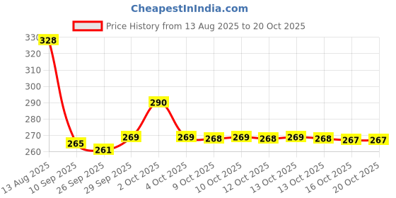 flipkart.com foreway Shoe Washing Machine Bag Laundry Shoes Bag for Washer and Dryer Laundry Trolley foreway Price History Graph from 13 Aug 2025 to 20 Oct 2025