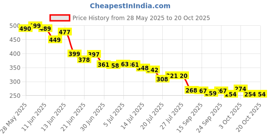 flipkart.com whitehorse Shoe Washing Machine Bag Laundry Trolley whitehorse Price History Graph from 28 May 2025 to 20 Oct 2025