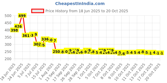 flipkart.com balar group shoe washing machine bag Laundry Trolley balar group Price History Graph from 18 Jun 2025 to 20 Oct 2025
