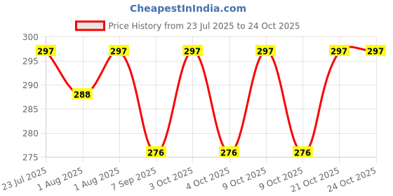 flipkart.com bajarang Shoe Wipes Sneaker Wipe Warmer bajarang Price History Graph from 23 Jul 2025 to 23 Oct 2025