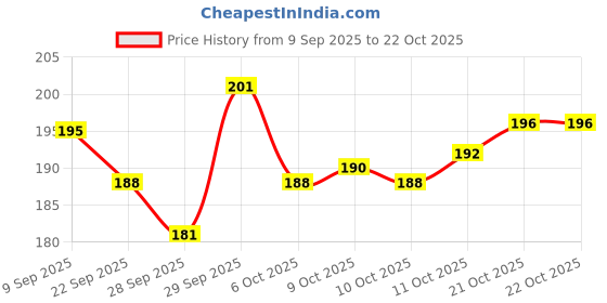 flipkart.com vaidraj Shoe3 Cover/String Bag Organizer Polyester, Plastic BLACK Boots Shoe Cover, Flat Shoe Cover, High Ankle Shoe Cover, Toes Shoe Cover vaidraj Price History Graph from 9 Sep 2025 to 21 Oct 2025