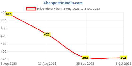 flipkart.com Shoebatt Mantra Chanting Speaker Continuous Chants Jaap Meditation Door Chimes Bells 5.5 W Home Audio Speaker Price History Graph from 8 Aug 2025 to 7 Oct 2025