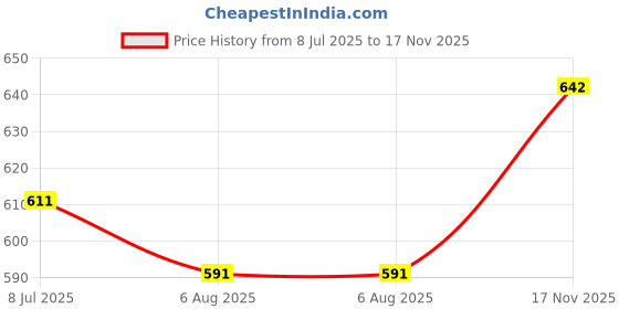 flipkart.com shoebucks Boots For Women shoebucks Price History Graph from 8 Jul 2025 to 17 Nov 2025