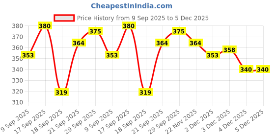 flipkart.com shoebucks Boots For Women shoebucks Price History Graph from 9 Sep 2025 to 5 Dec 2025