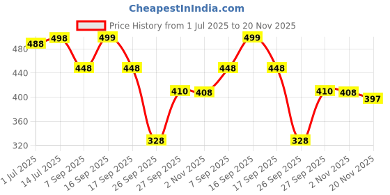 flipkart.com shoecom Top Palazzos Co-ords Set shoecom Price History Graph from 1 Jul 2025 to 20 Nov 2025