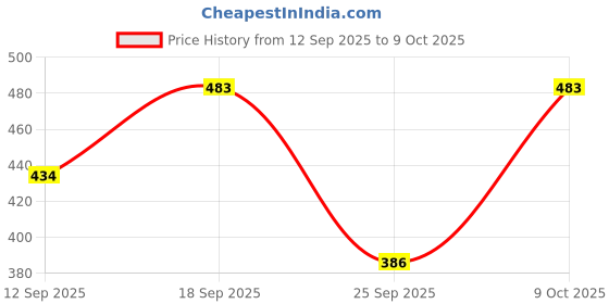 flipkart.com shoecom Top Palazzos Co-ords Set shoecom Price History Graph from 12 Sep 2025 to 9 Oct 2025