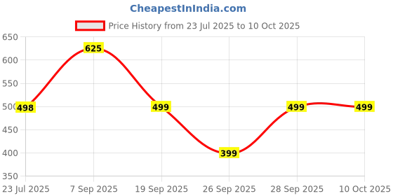 flipkart.com shoecom Top Palazzos Co-ords Set shoecom Price History Graph from 23 Jul 2025 to 10 Oct 2025