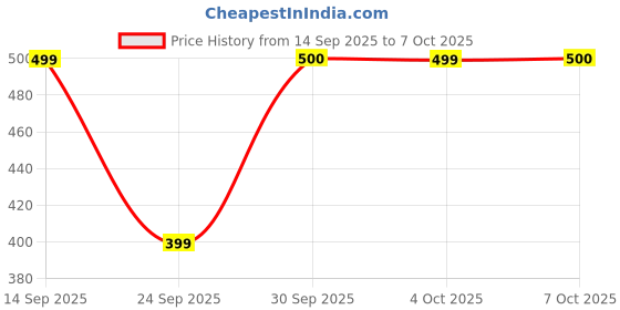 flipkart.com shoecom Top Palazzos Co-ords Set shoecom Price History Graph from 14 Sep 2025 to 7 Oct 2025