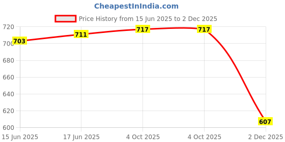 flipkart.com shoecom Women Pure Cotton Kurta Dhoti Pant Dupatta Set shoecom Price History Graph from 15 Jun 2025 to 2 Dec 2025