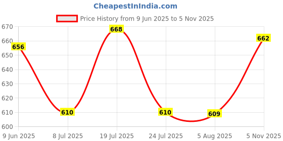 flipkart.com shoecom Women Viscose Rayon Kurti Palazzo Dupatta Set shoecom Price History Graph from 9 Jun 2025 to 5 Nov 2025