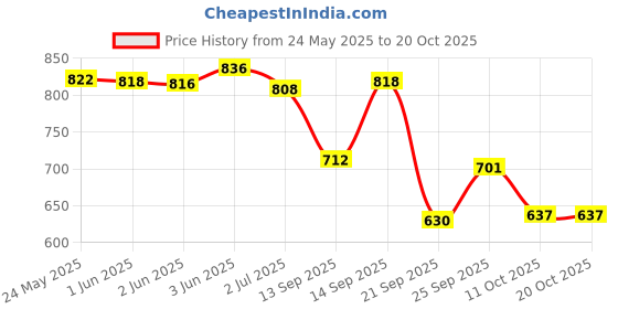 flipkart.com shoeflair Women Heels Sandal shoeflair Price History Graph from 24 May 2025 to 20 Oct 2025