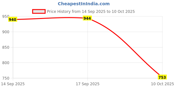 flipkart.com shoeflair Women Heels Sandal shoeflair Price History Graph from 14 Sep 2025 to 10 Oct 2025