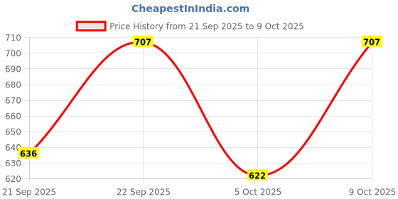 flipkart.com shoeflair Women Heels Sandal shoeflair Price History Graph from 21 Sep 2025 to 9 Oct 2025