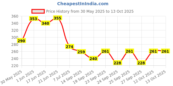 flipkart.com shoefwinkl Scratch Remover Liquid shoefwinkl Price History Graph from 30 May 2025 to 12 Oct 2025
