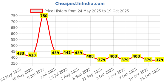 flipkart.com shoefy High QualSplit Ac Outdoor Unit Stand for Up to 2 Ton Air Conditioner. 50cm x 8cm Shelf Bracket shoefy Price History Graph from 24 May 2025 to 18 Oct 2025