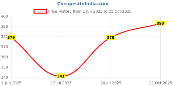 flipkart.com shoegazing Women Flats Sandal shoegazing Price History Graph from 1 Jun 2025 to 21 Oct 2025
