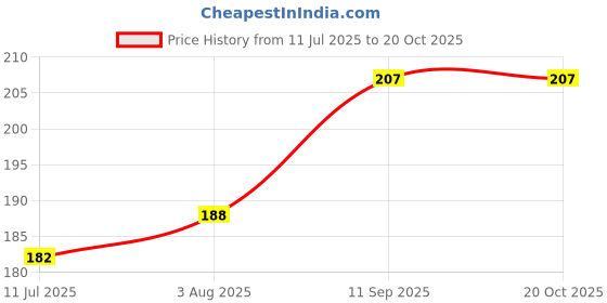 flipkart.com Shoeger SHOEGR Gloss Natural liquid Wax Shoe Polish for Leather Shoes Leather Shoe Liquid Polish Price History Graph from 11 Jul 2025 to 20 Oct 2025