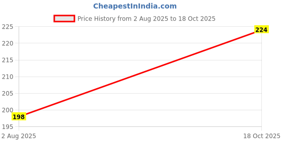flipkart.com SHOEGR All Purpose Brush | All Purpose Bristles Ideal for Overall Care for Nubuck, Canvas, Knit, Sports & Multi-Material Shoes Black Brush Price History Graph from 2 Aug 2025 to 18 Oct 2025