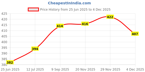 flipkart.com SHOEGR Cleaning Solution | Ideal for Sneaker, Suede, Nubuck, Canvas, Knit, Sports Shoes Shiner Price History Graph from 25 Jun 2025 to 4 Dec 2025