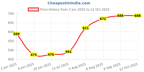 flipkart.com SHOEGR Essential Shoe Cleaning Kit & Microfiber Towel | Complete Sneaker Care Solution Shoe Care Kit Price History Graph from 2 Jun 2025 to 11 Oct 2025