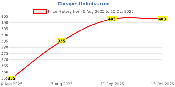 flipkart.com SHOEGR hoe Protector Spray Water Proofer, 100 ML Water Proofer Price History Graph from 6 Aug 2025 to 15 Oct 2025